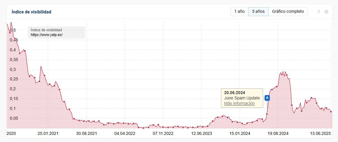 Gráfica de yelp.es en Sistrix