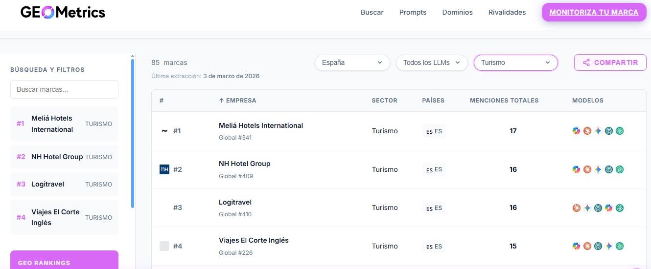 GEO ranking turismo en IA
