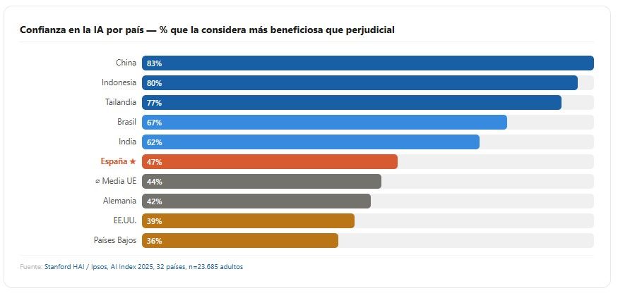 Ranking de confianza en la IA por países