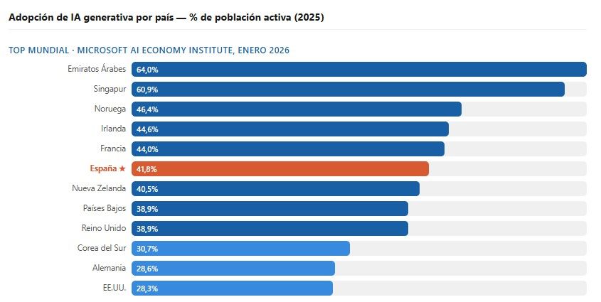 Ranking de uso de IA por países