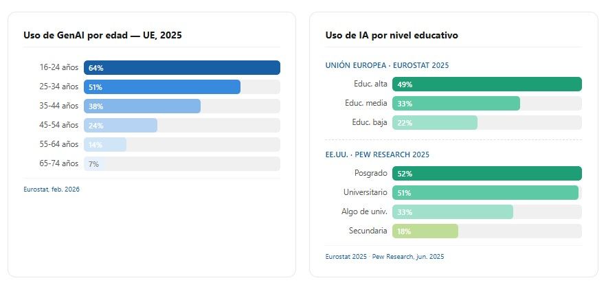 Uso de la IA por edad y formación