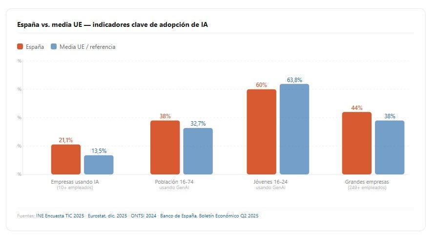 Uso de la IA en España