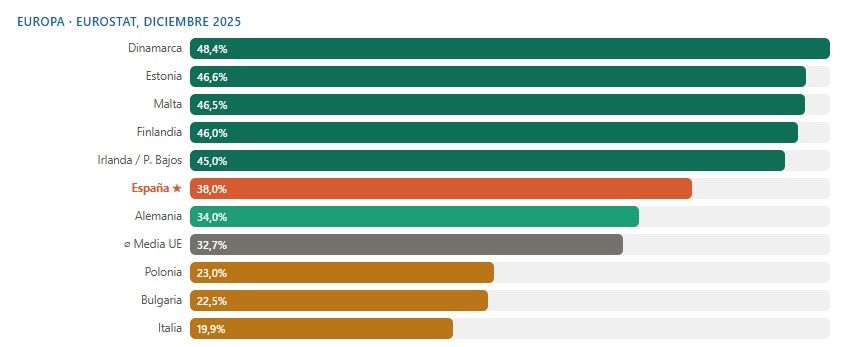 Uso de la IA en Europa